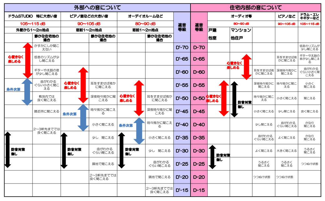 遮音性能表3音源